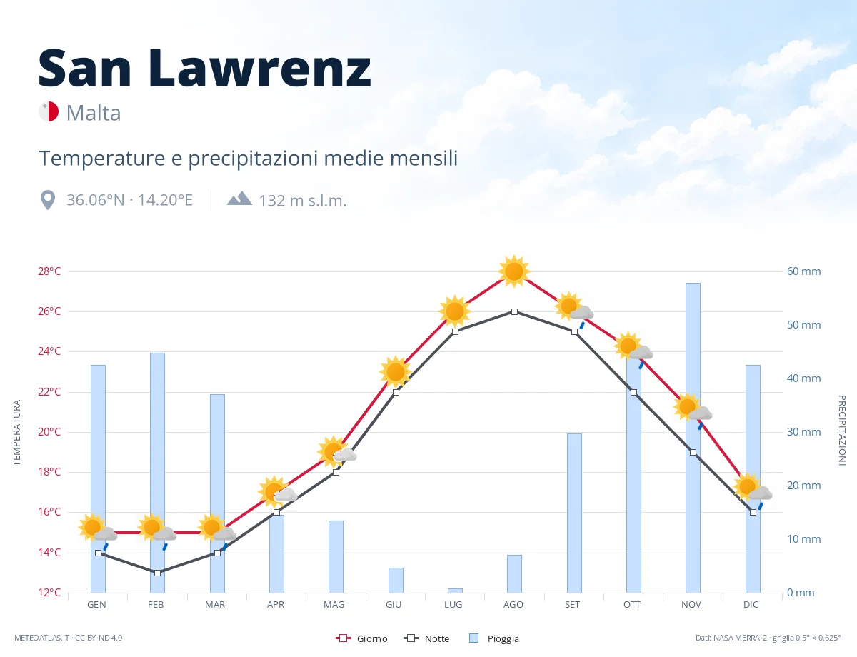 San Lawrenz - temperature e precipitazioni medie mensili