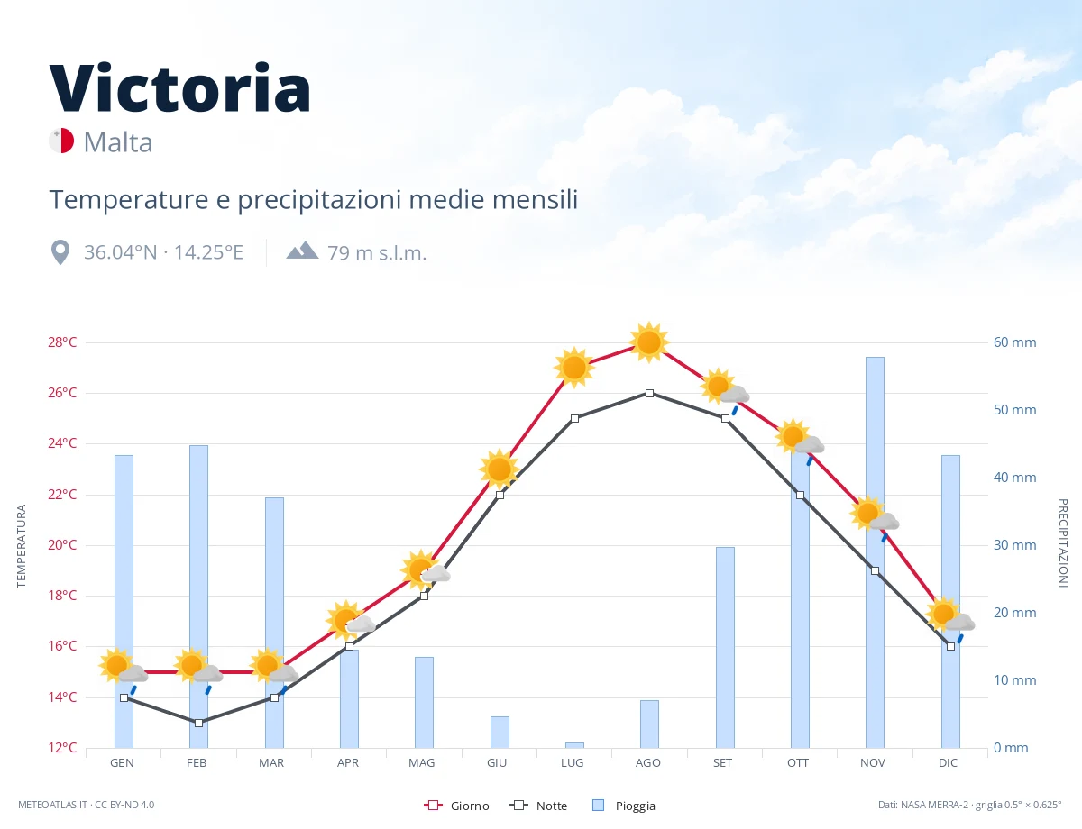 Victoria - temperature e precipitazioni medie mensili