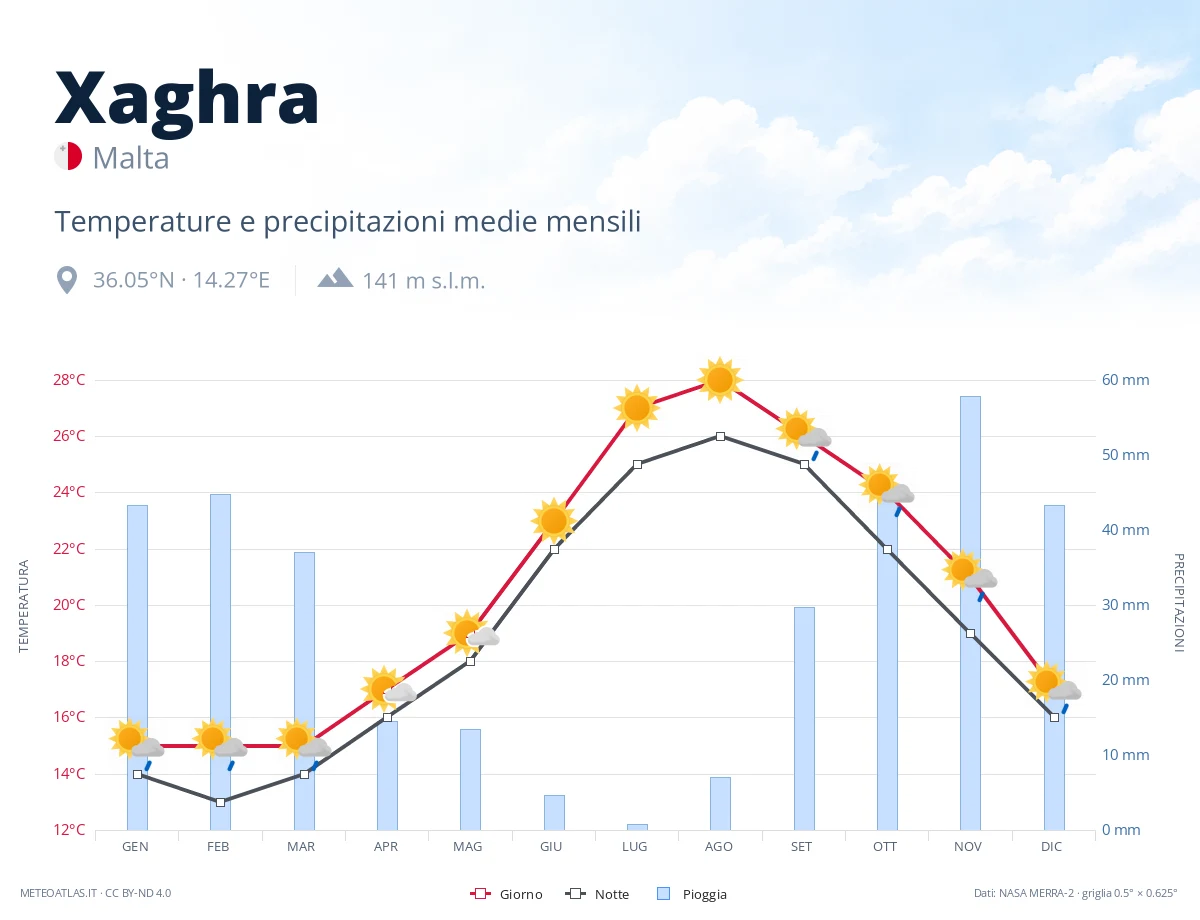 Xaghra - temperature e precipitazioni medie mensili
