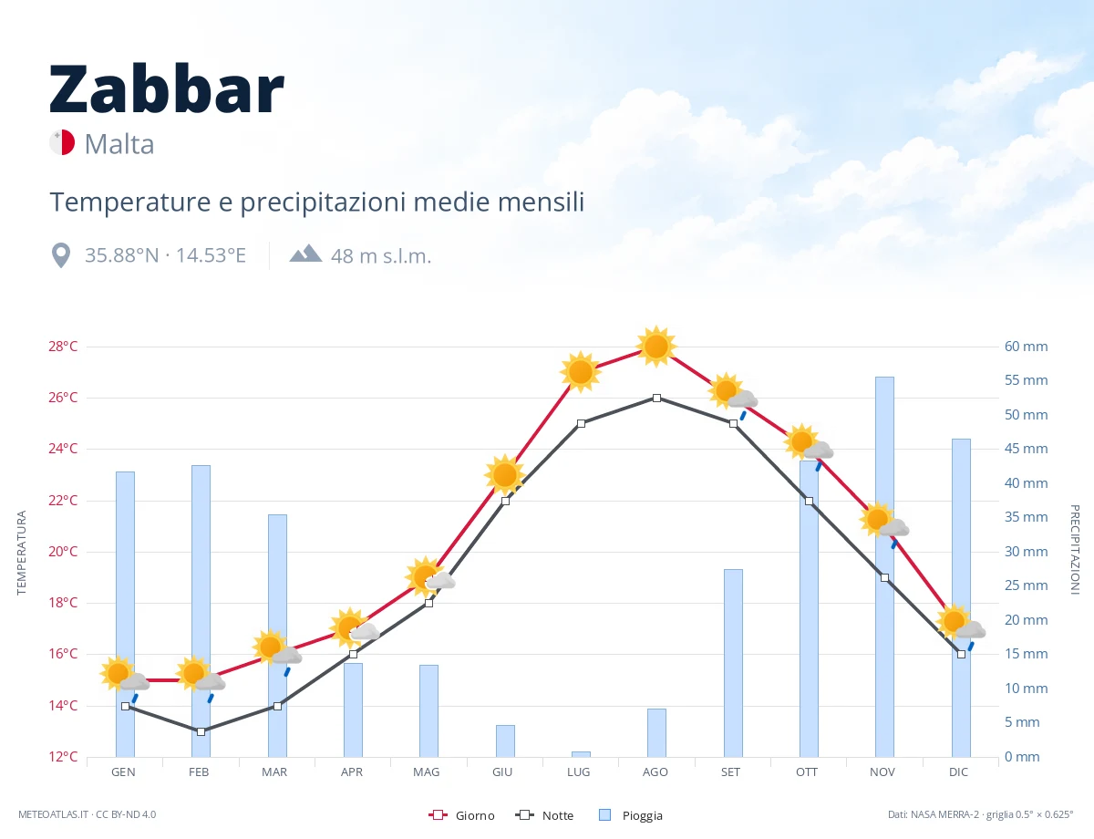 Zabbar - temperature e precipitazioni medie mensili