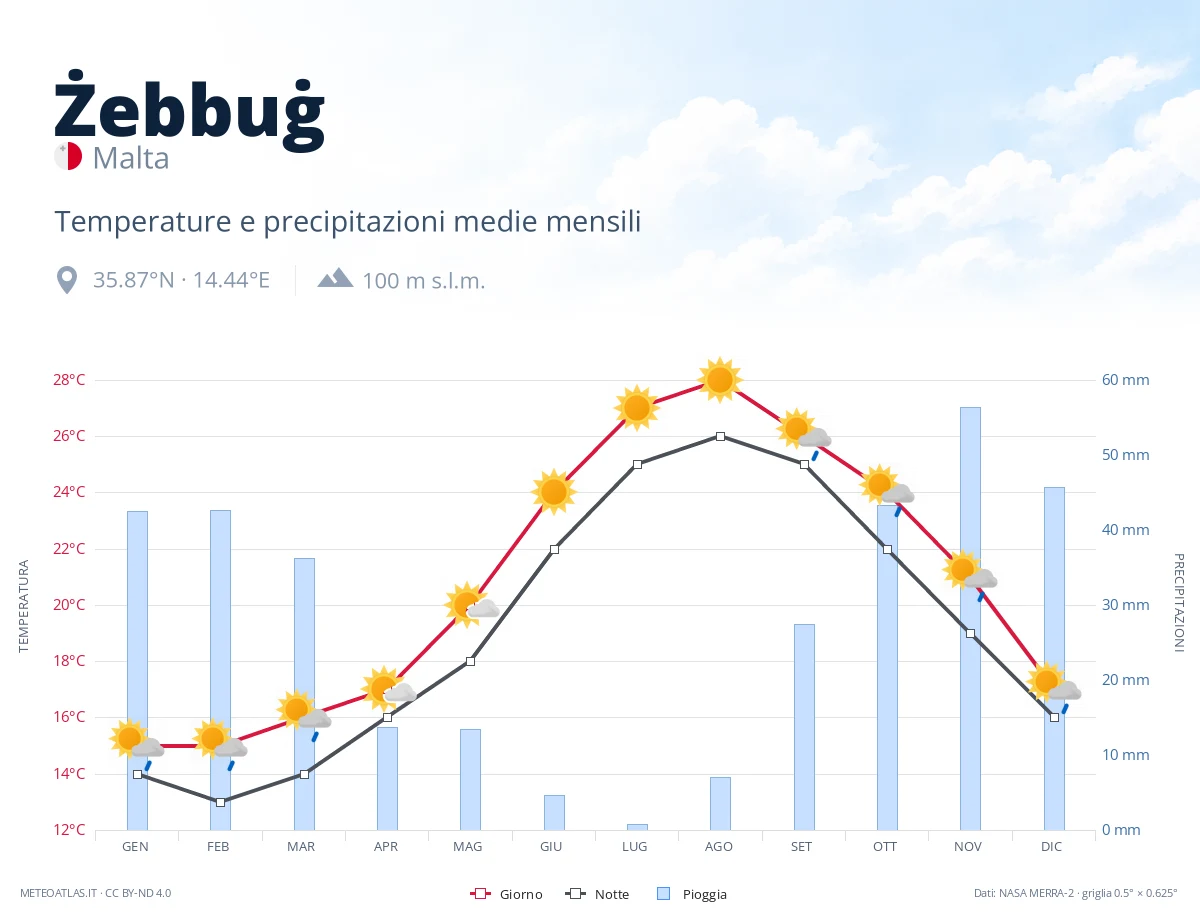 Żebbuġ - temperature e precipitazioni medie mensili