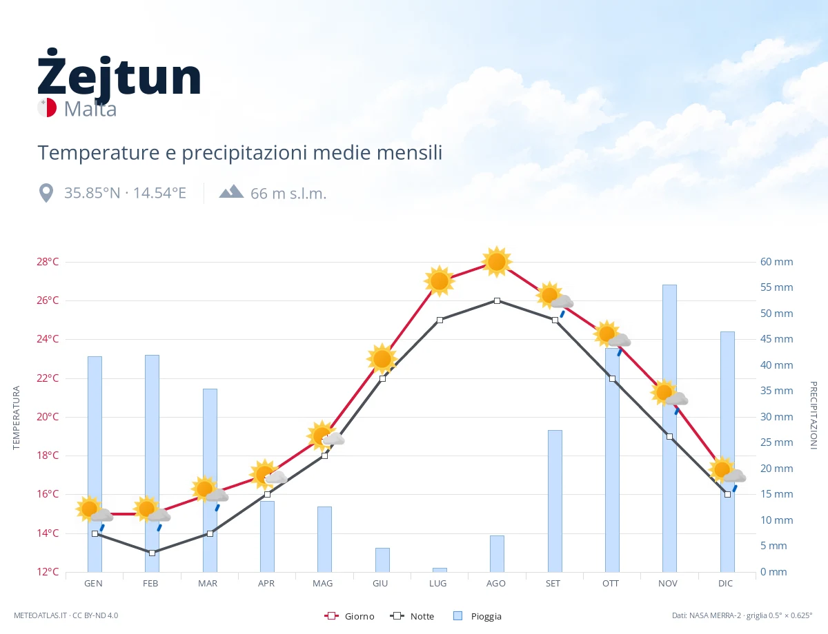 Żejtun - temperature e precipitazioni medie mensili