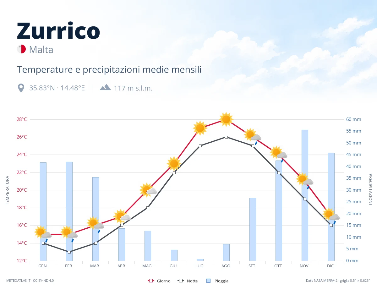 Zurrico - temperature e precipitazioni medie mensili