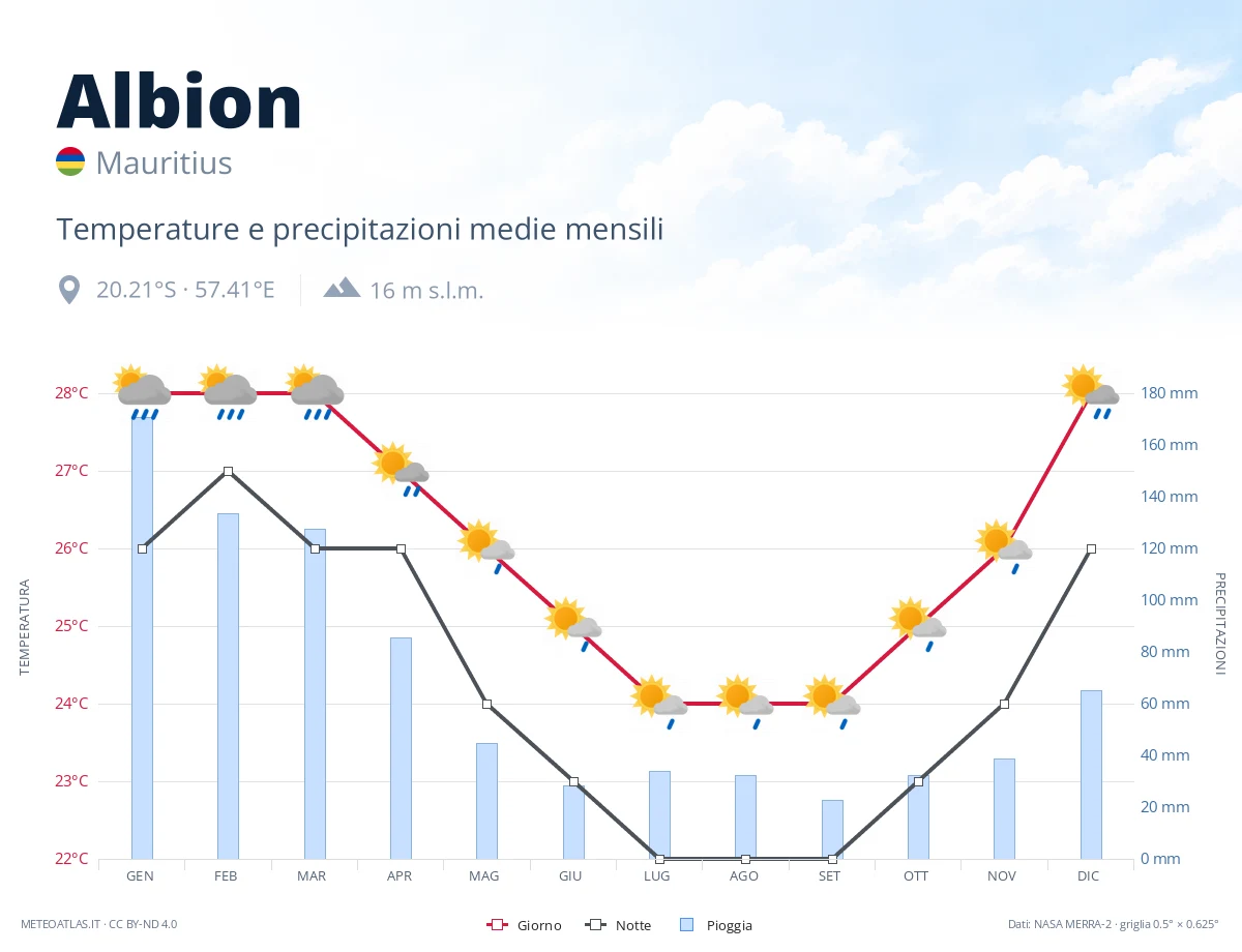 Albion - temperature e precipitazioni medie mensili