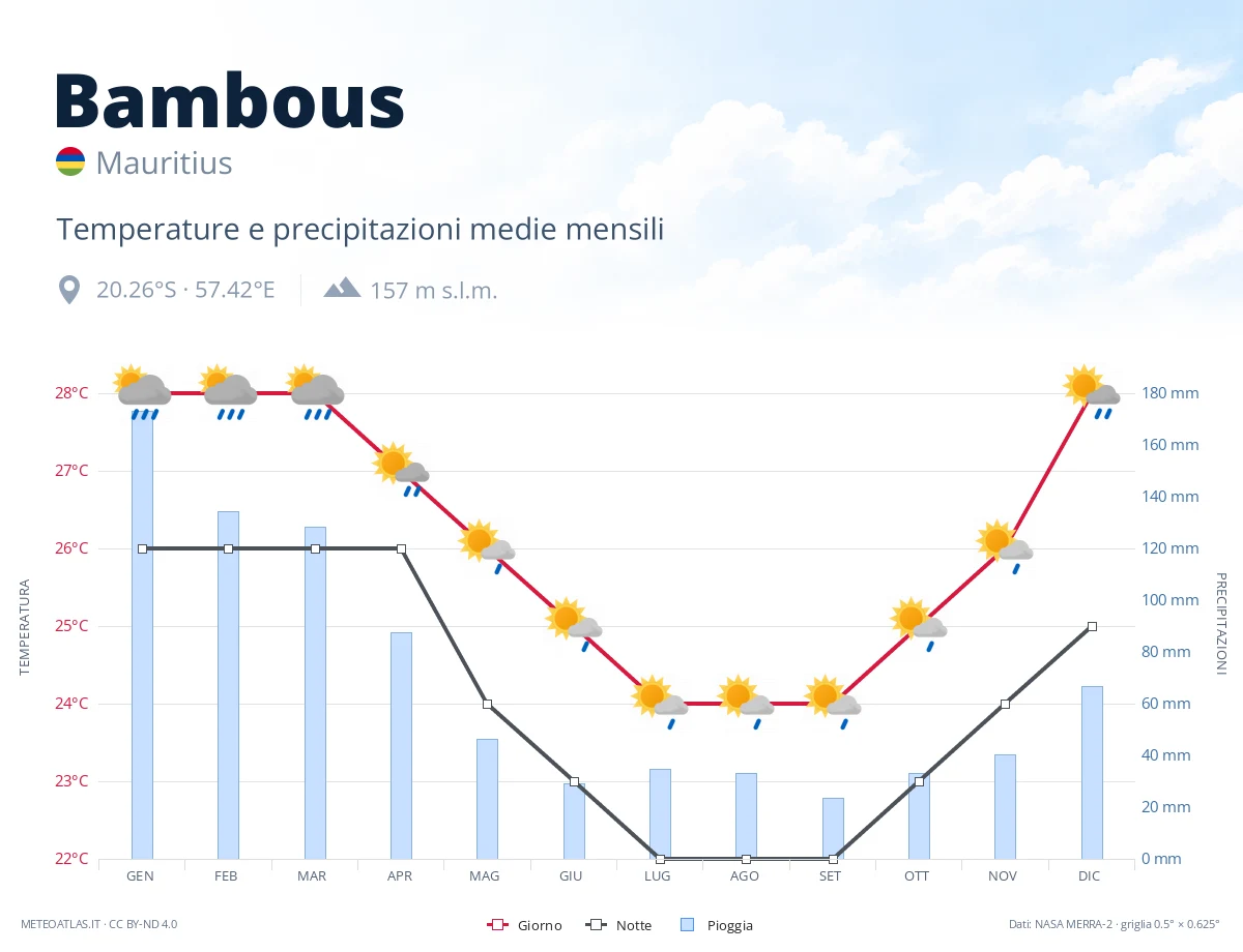 Bambous - temperature e precipitazioni medie mensili
