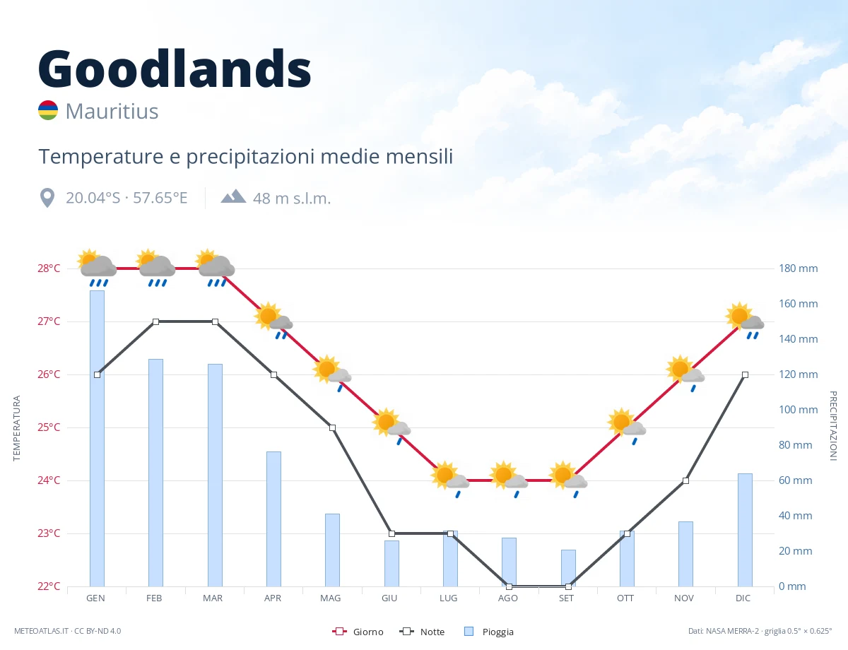 Goodlands - temperature e precipitazioni medie mensili