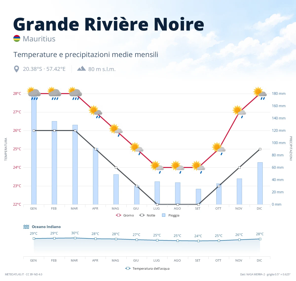 Grande Rivière Noire - temperature e precipitazioni medie mensili