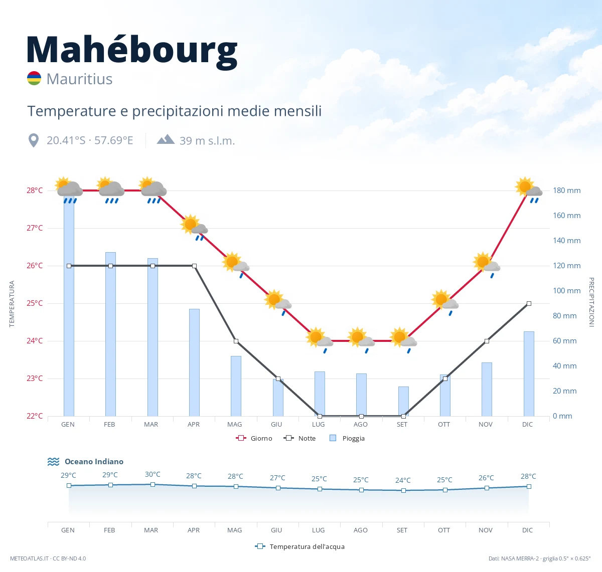 Mahébourg - temperature e precipitazioni medie mensili
