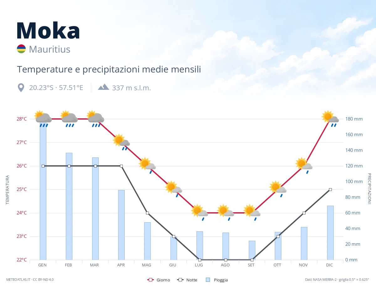 Moka - temperature e precipitazioni medie mensili