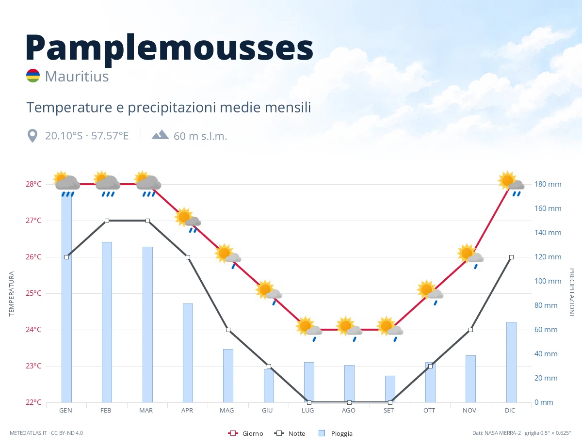 Pamplemousses - temperature e precipitazioni medie mensili