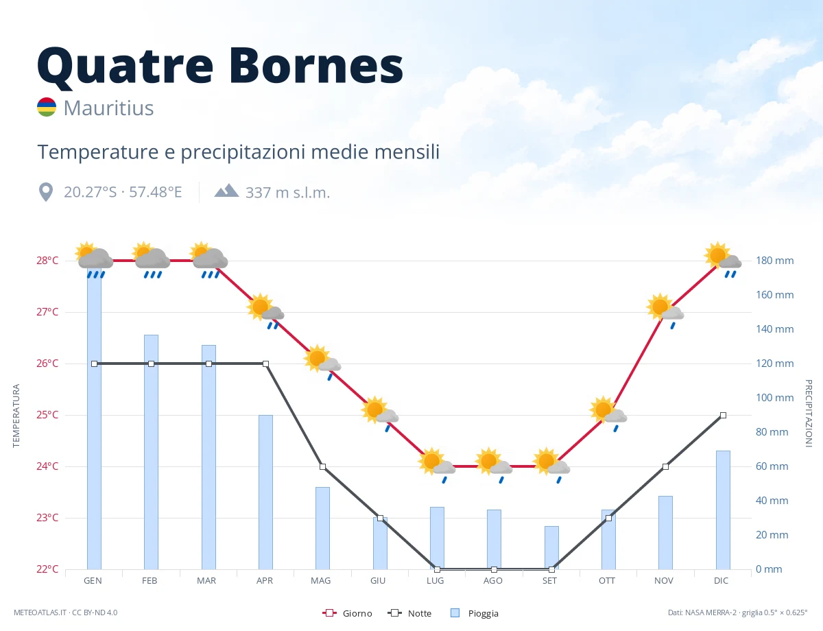 Quatre Bornes - temperature e precipitazioni medie mensili
