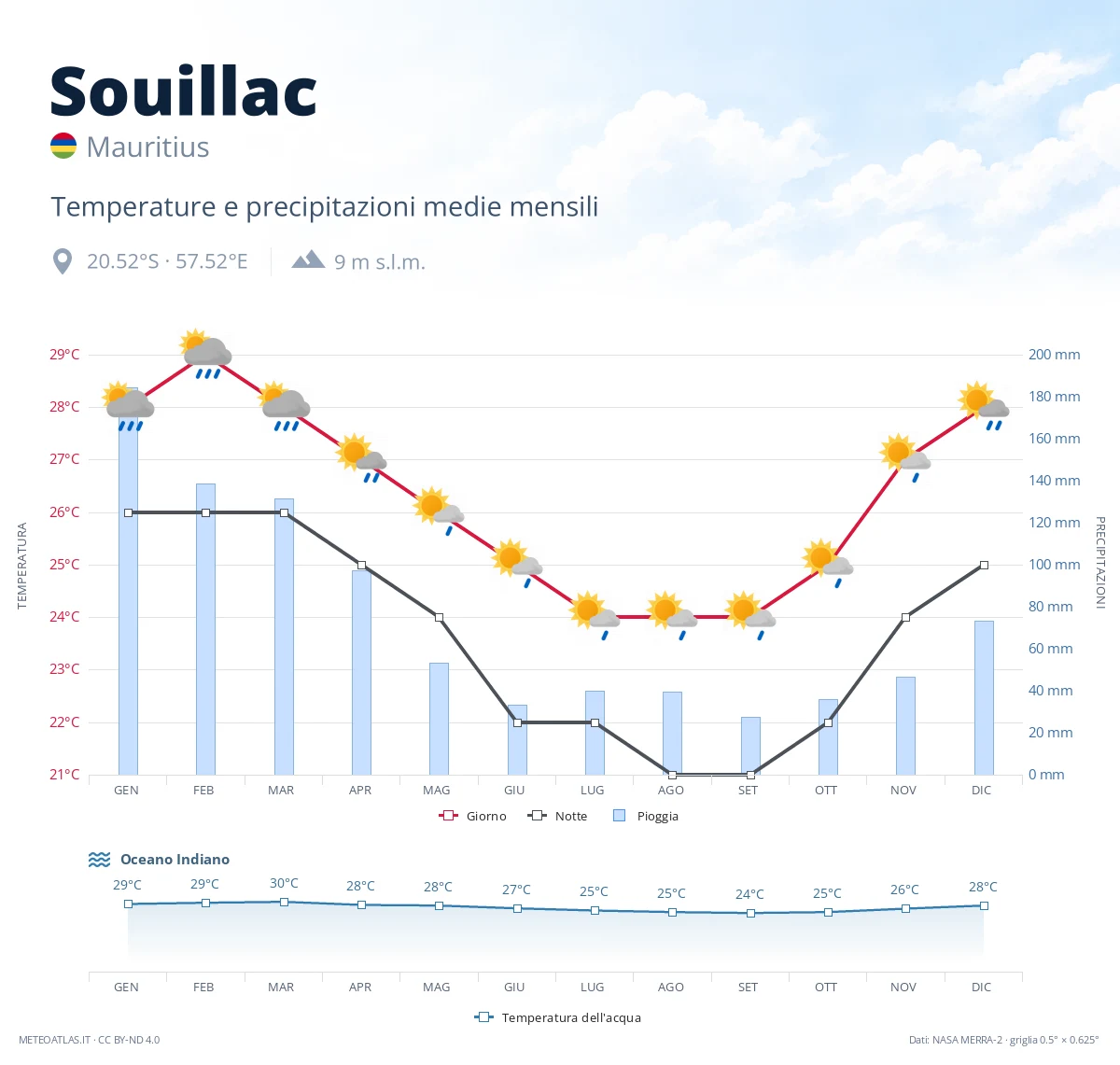 Souillac - temperature e precipitazioni medie mensili