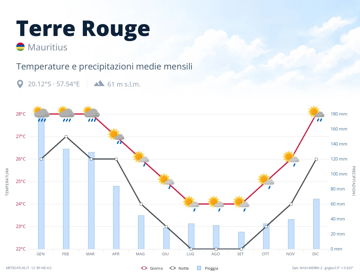Terre Rouge - temperature e precipitazioni medie mensili