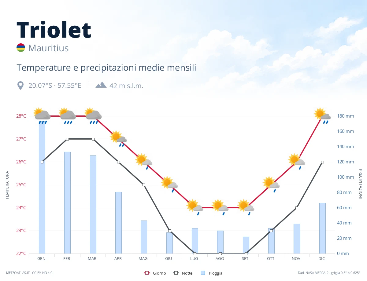 Triolet - temperature e precipitazioni medie mensili