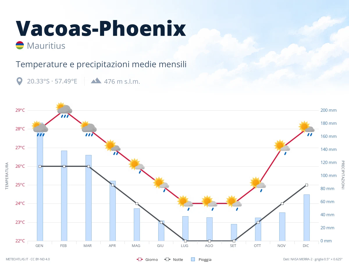 Vacoas-Phoenix - temperature e precipitazioni medie mensili