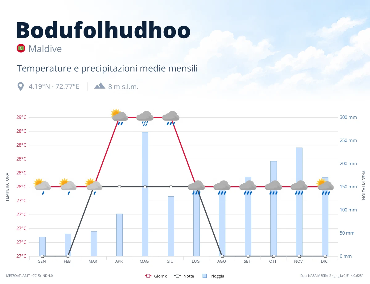 Bodufolhudhoo - temperature e precipitazioni medie mensili