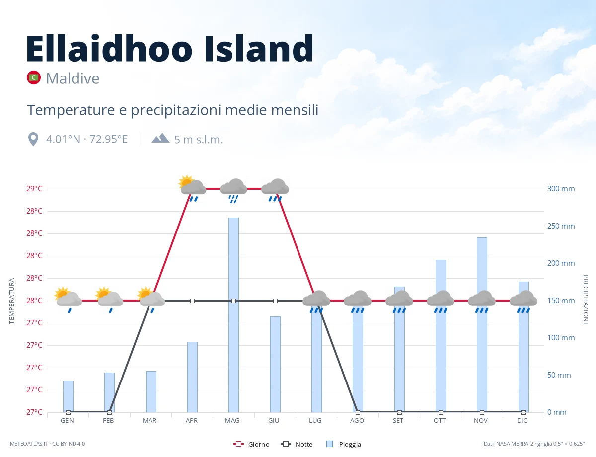 Ellaidhoo Island - temperature e precipitazioni medie mensili