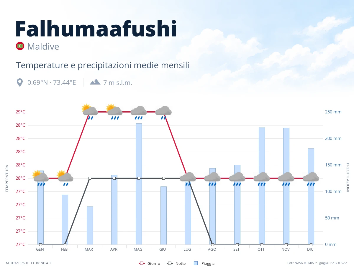 Falhumaafushi - temperature e precipitazioni medie mensili