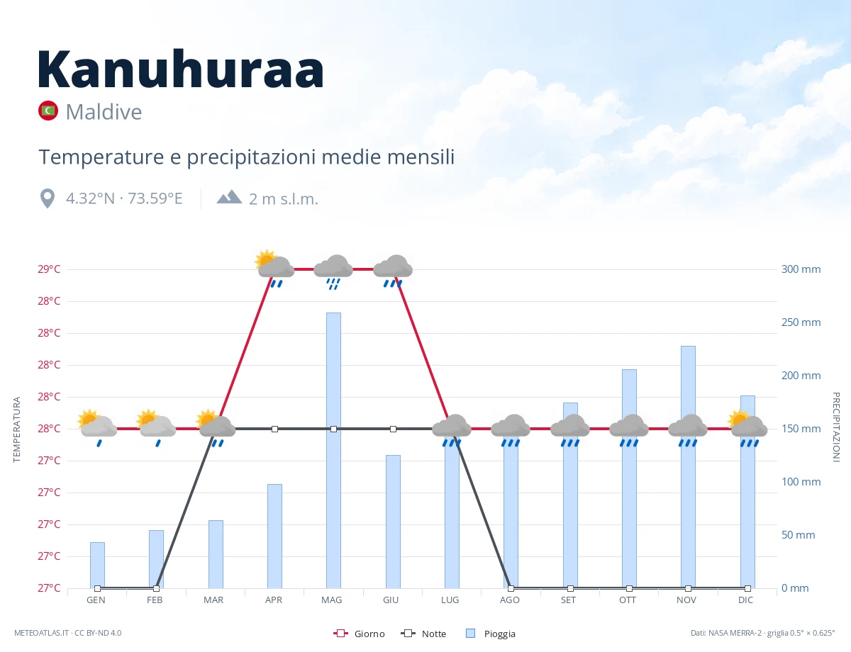 Kanuhuraa - temperature e precipitazioni medie mensili