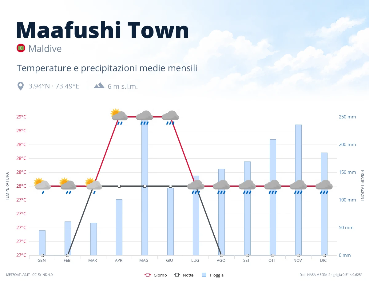 Maafushi Town - temperature e precipitazioni medie mensili