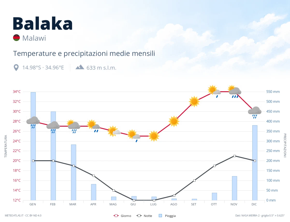Balaka - temperature e precipitazioni medie mensili