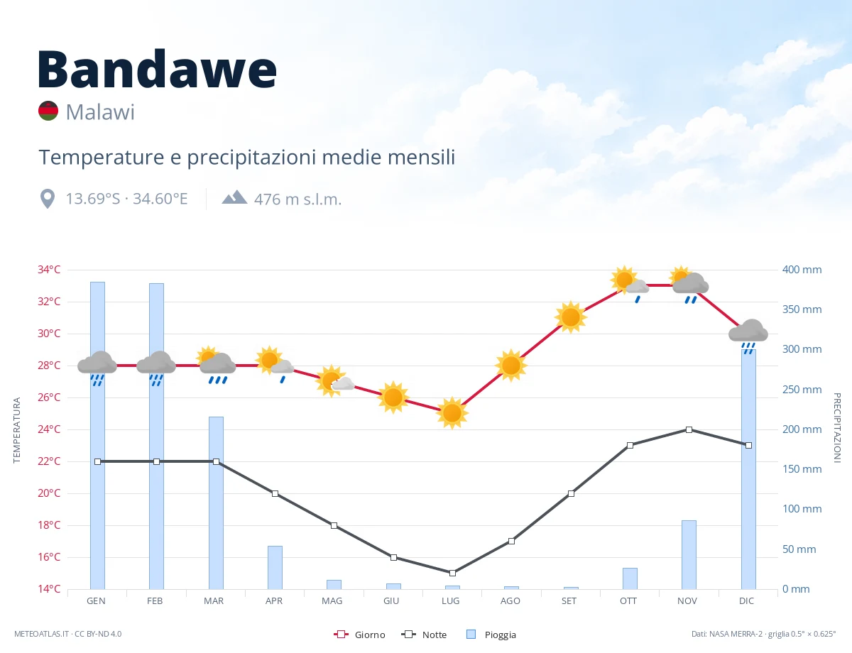 Bandawe - temperature e precipitazioni medie mensili
