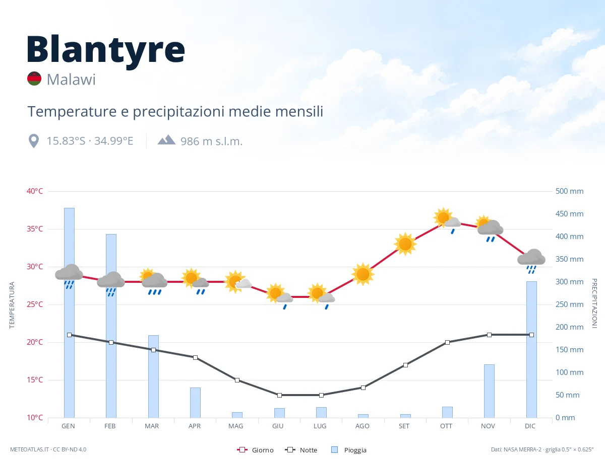 Blantyre - temperature e precipitazioni medie mensili