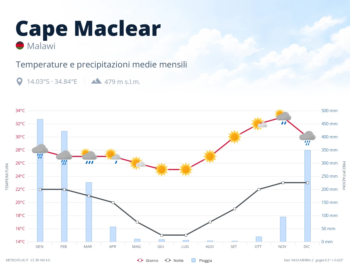 Cape Maclear - temperature e precipitazioni medie mensili