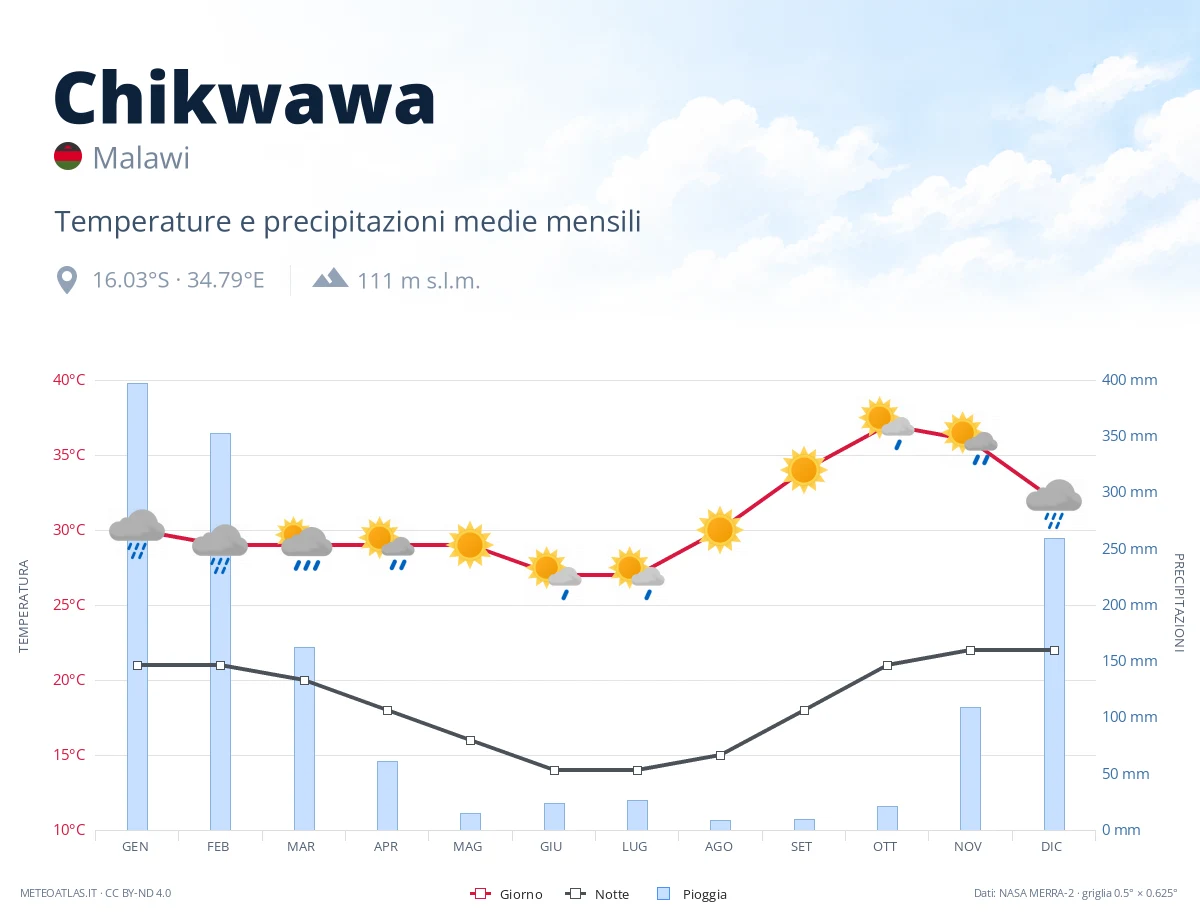 Chikwawa - temperature e precipitazioni medie mensili