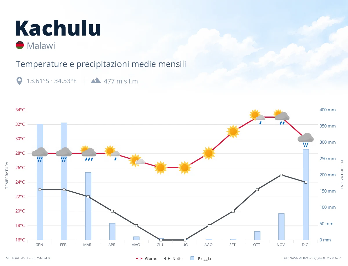 Kachulu - temperature e precipitazioni medie mensili