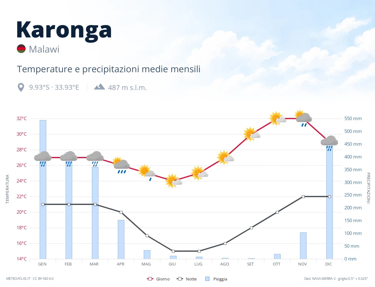 Karonga - temperature e precipitazioni medie mensili