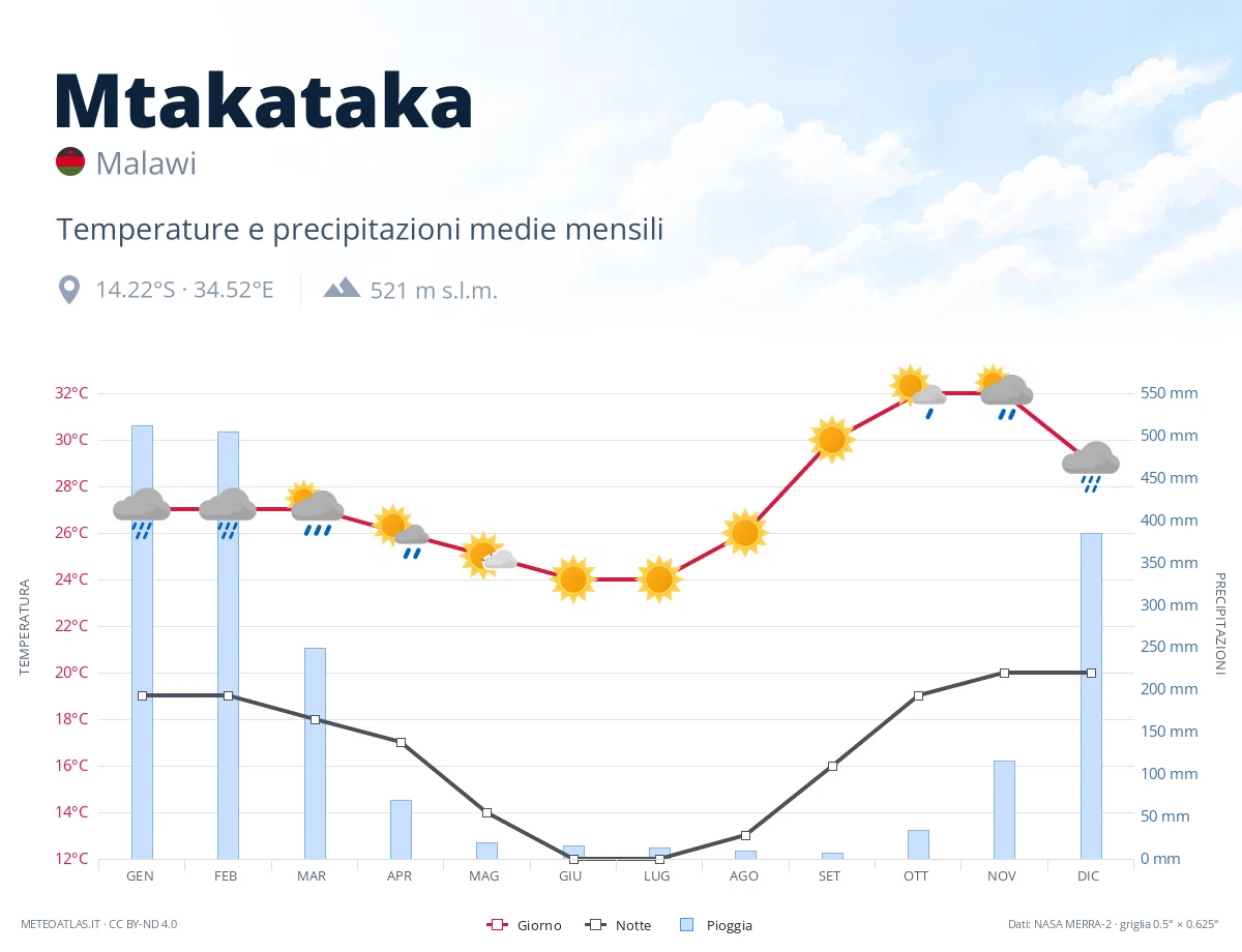 Mtakataka - temperature e precipitazioni medie mensili