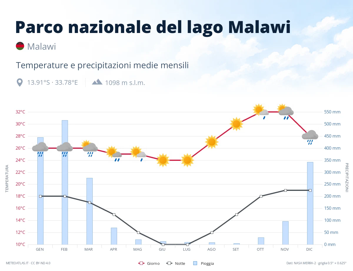 Parco nazionale del lago Malawi - temperature e precipitazioni medie mensili