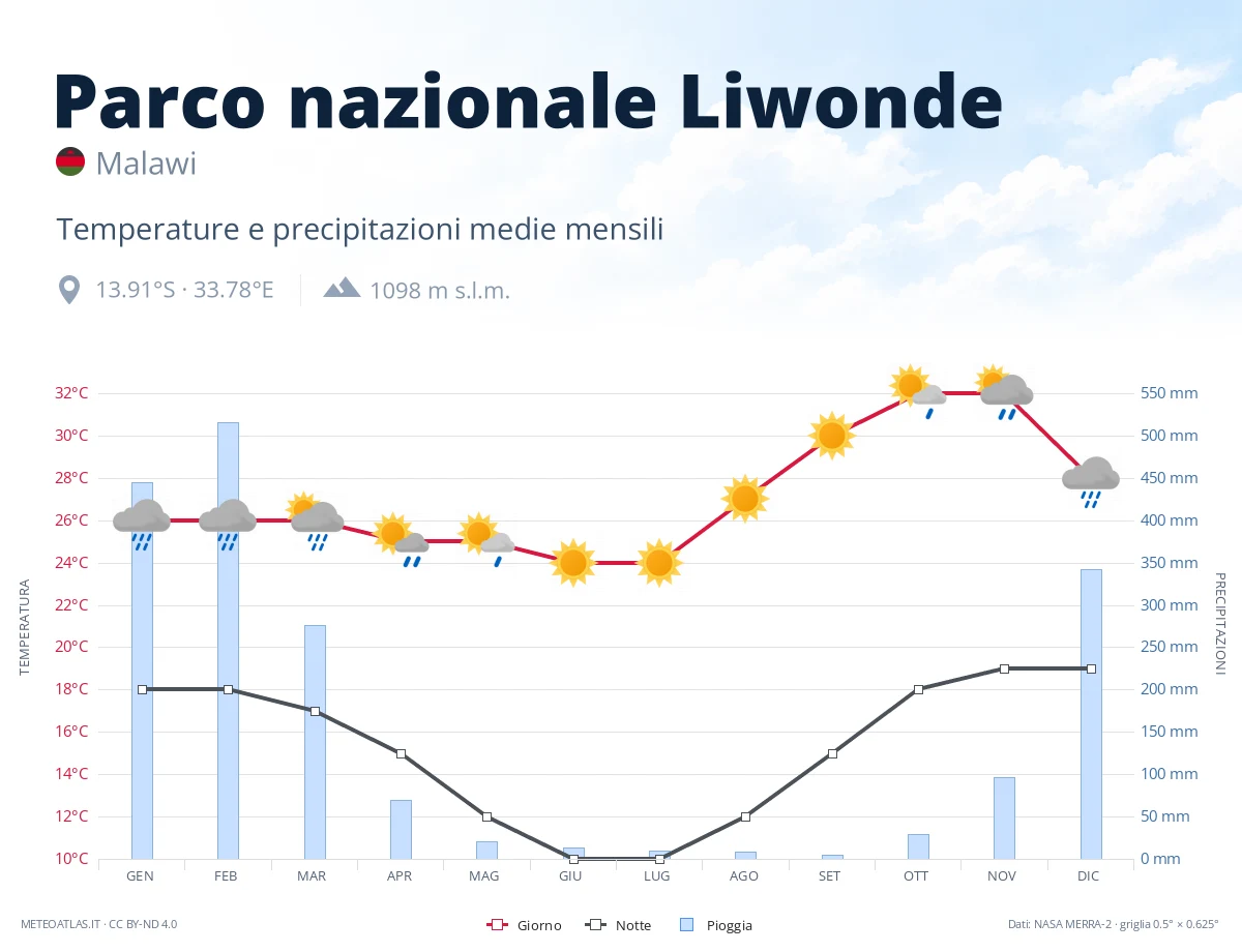 Parco nazionale Liwonde - temperature e precipitazioni medie mensili