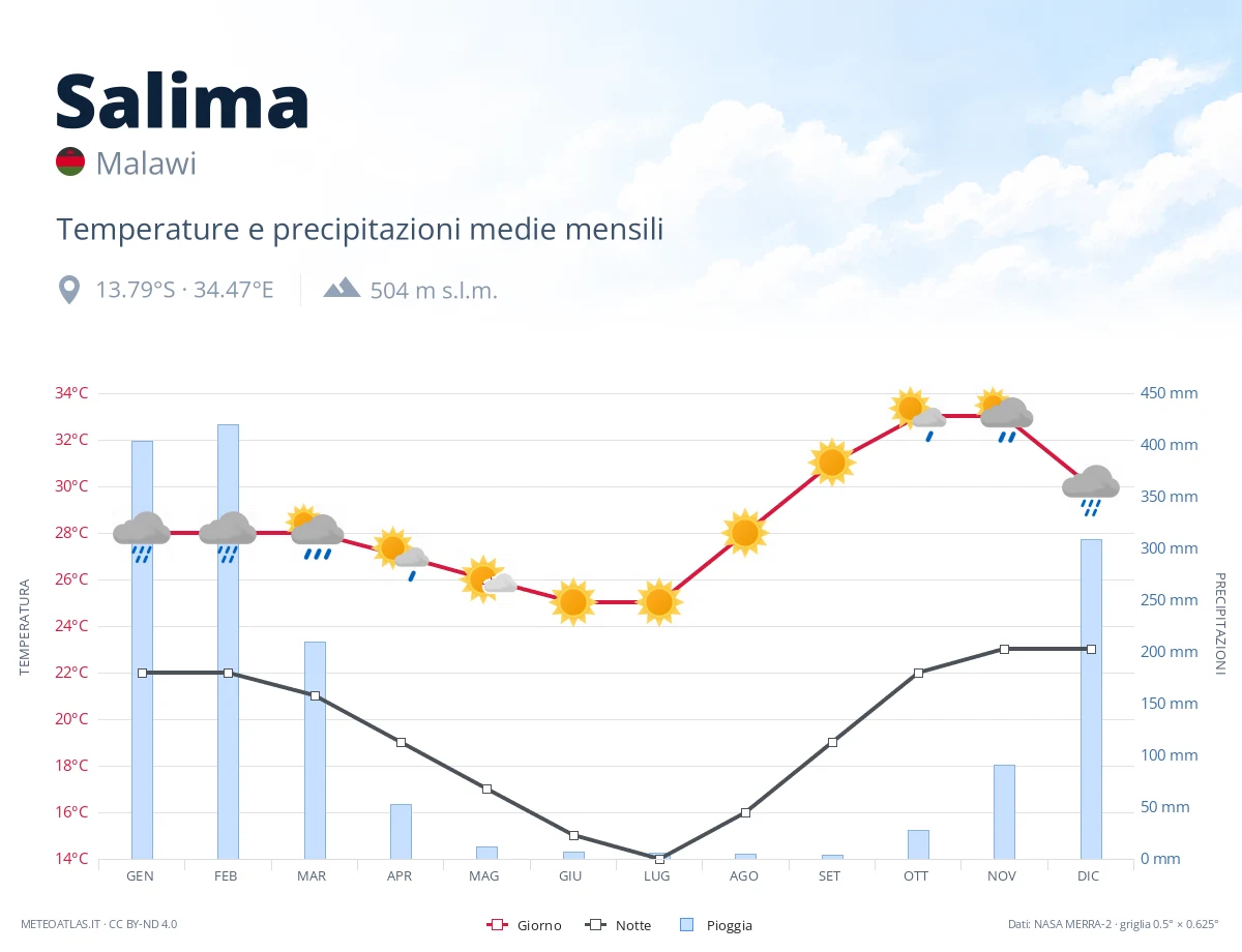 Salima - temperature e precipitazioni medie mensili