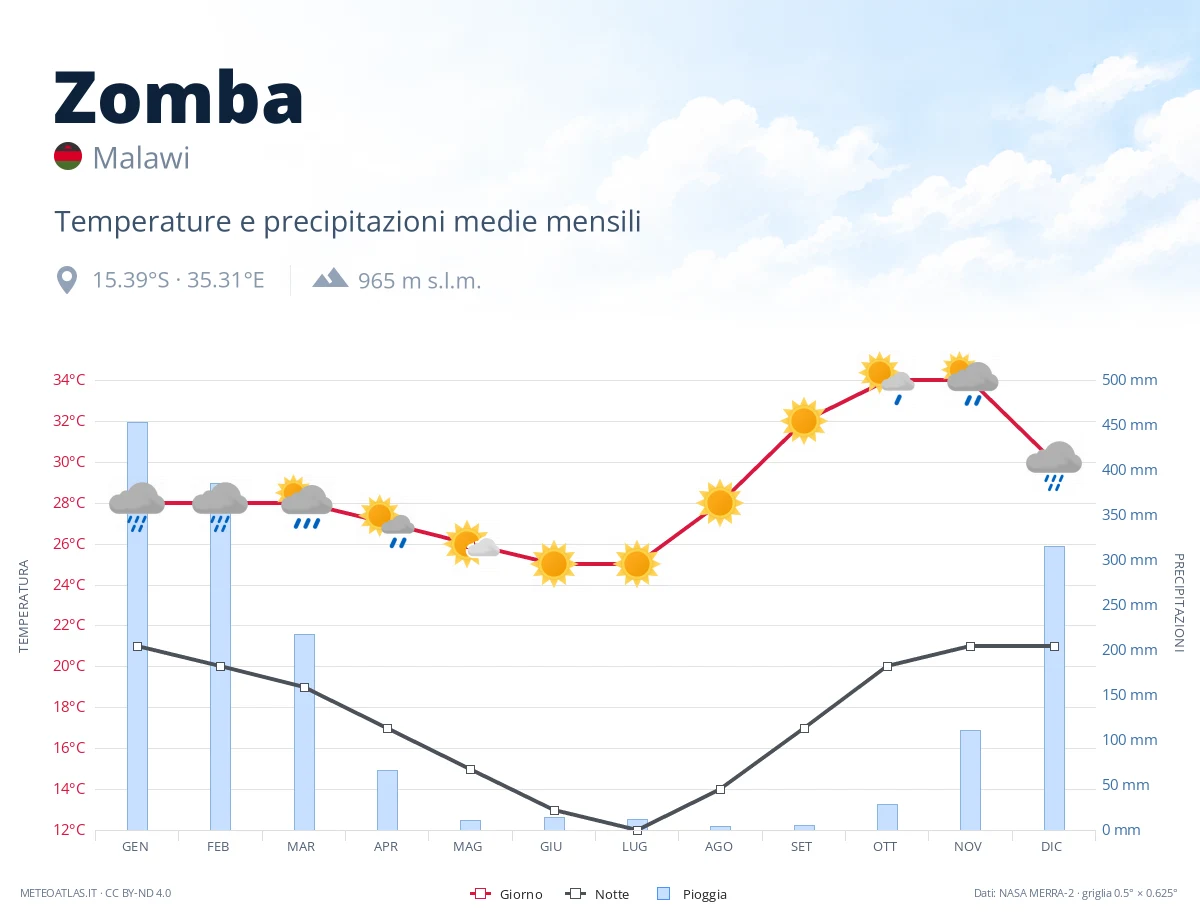 Zomba - temperature e precipitazioni medie mensili