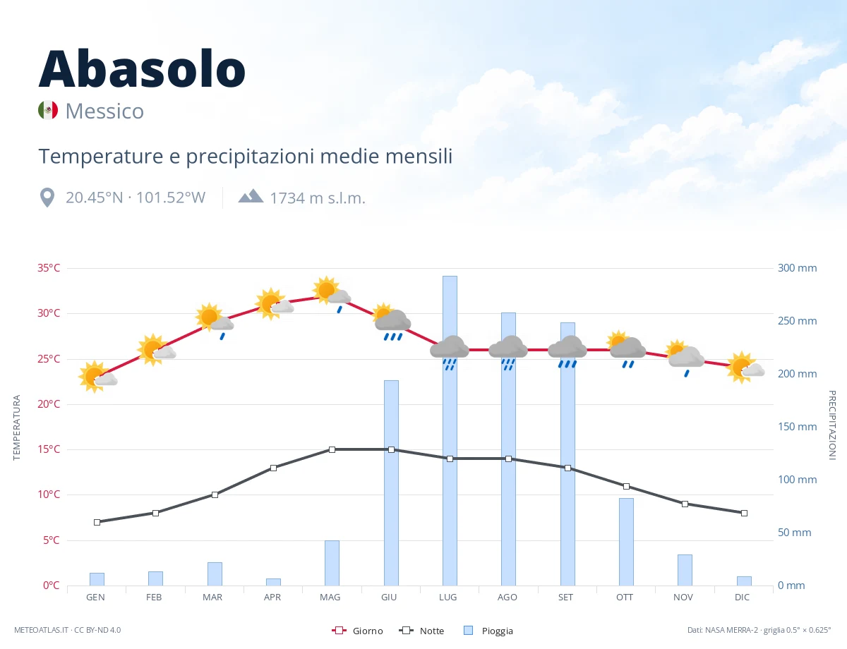 Abasolo - temperature e precipitazioni medie mensili