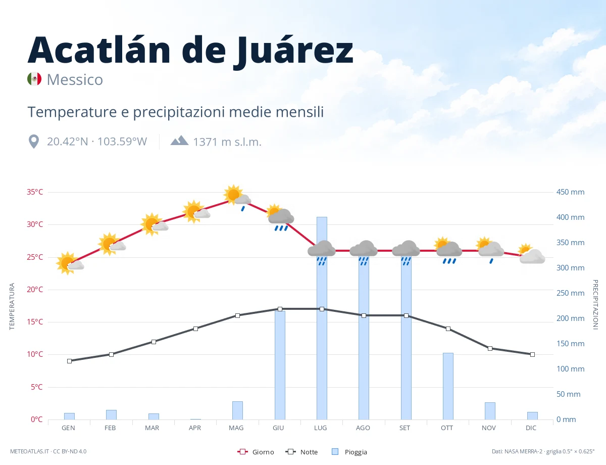Acatlán de Juárez - temperature e precipitazioni medie mensili