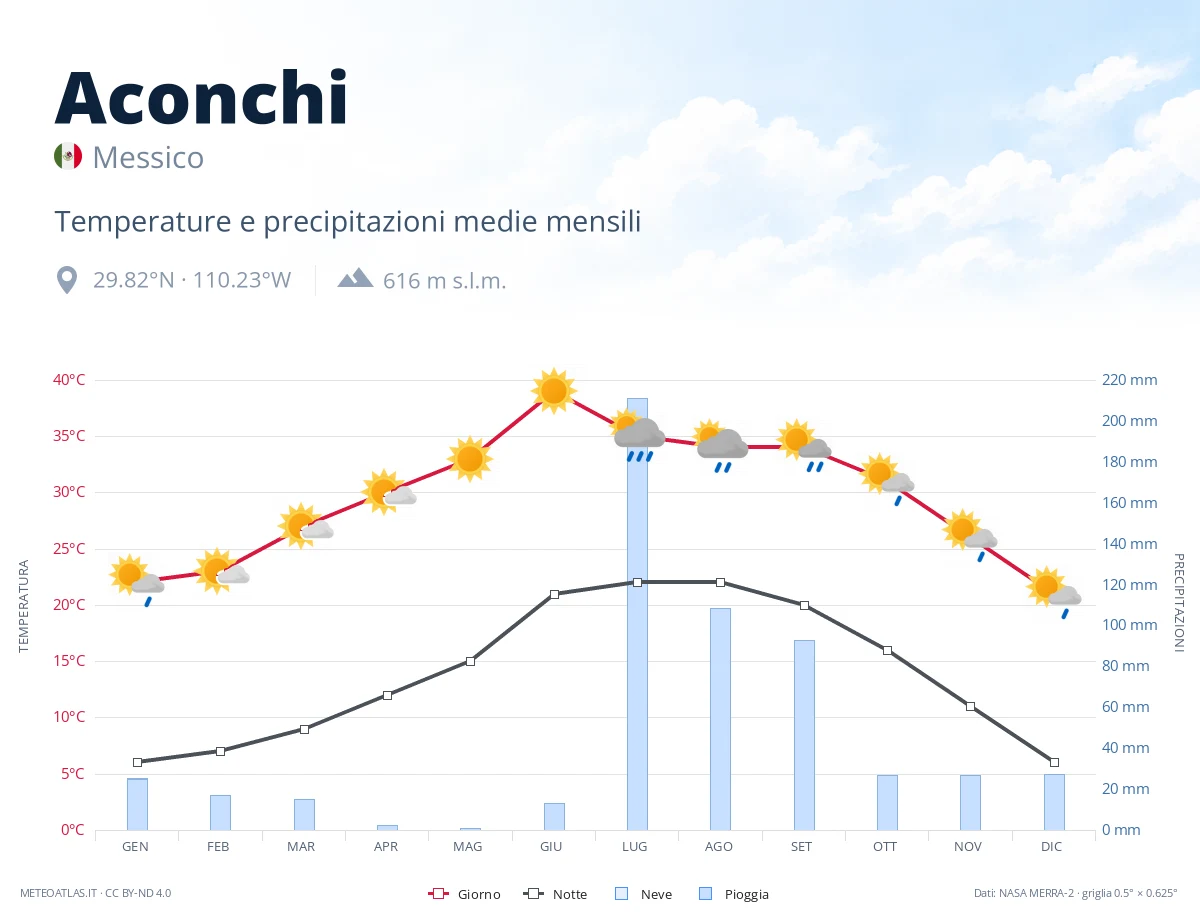 Aconchi - temperature e precipitazioni medie mensili