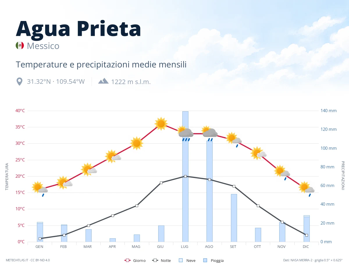 Agua Prieta - temperature e precipitazioni medie mensili