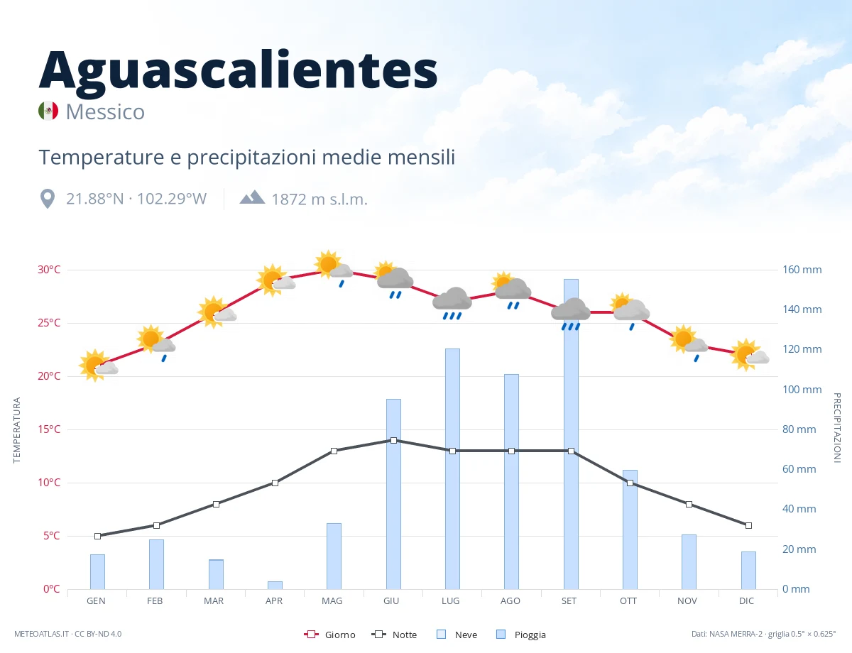 Aguascalientes - temperature e precipitazioni medie mensili