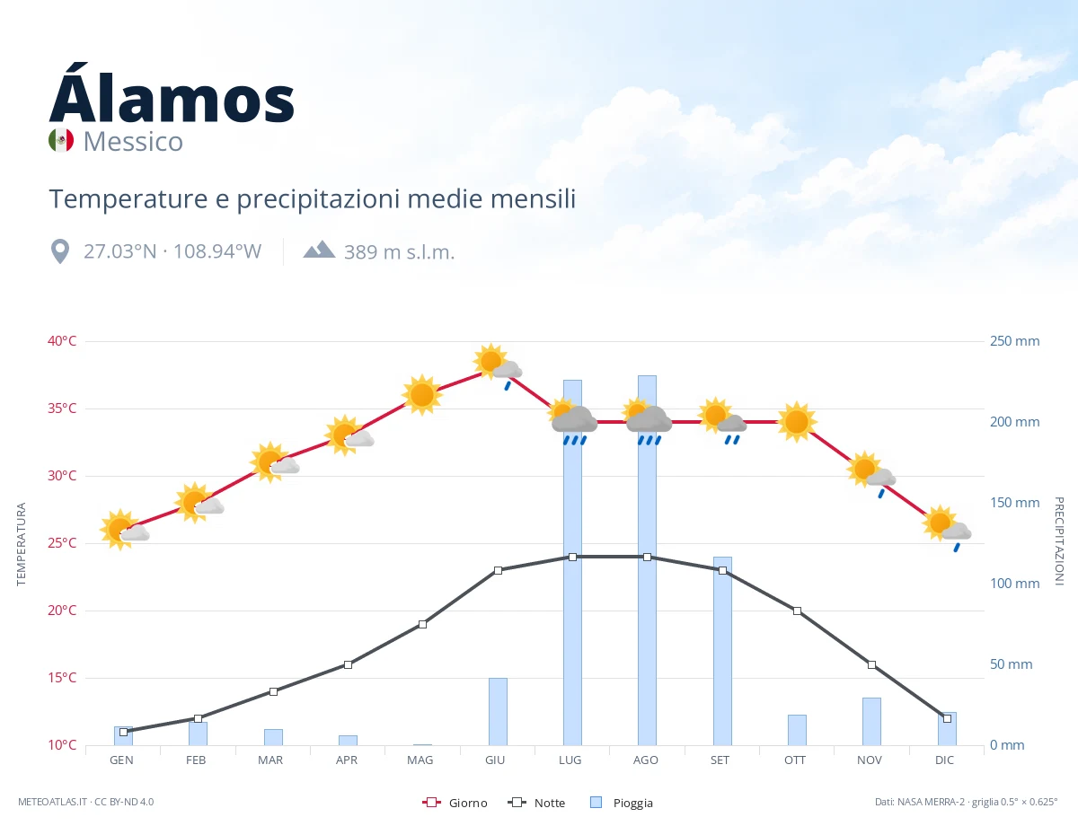 Álamos - temperature e precipitazioni medie mensili
