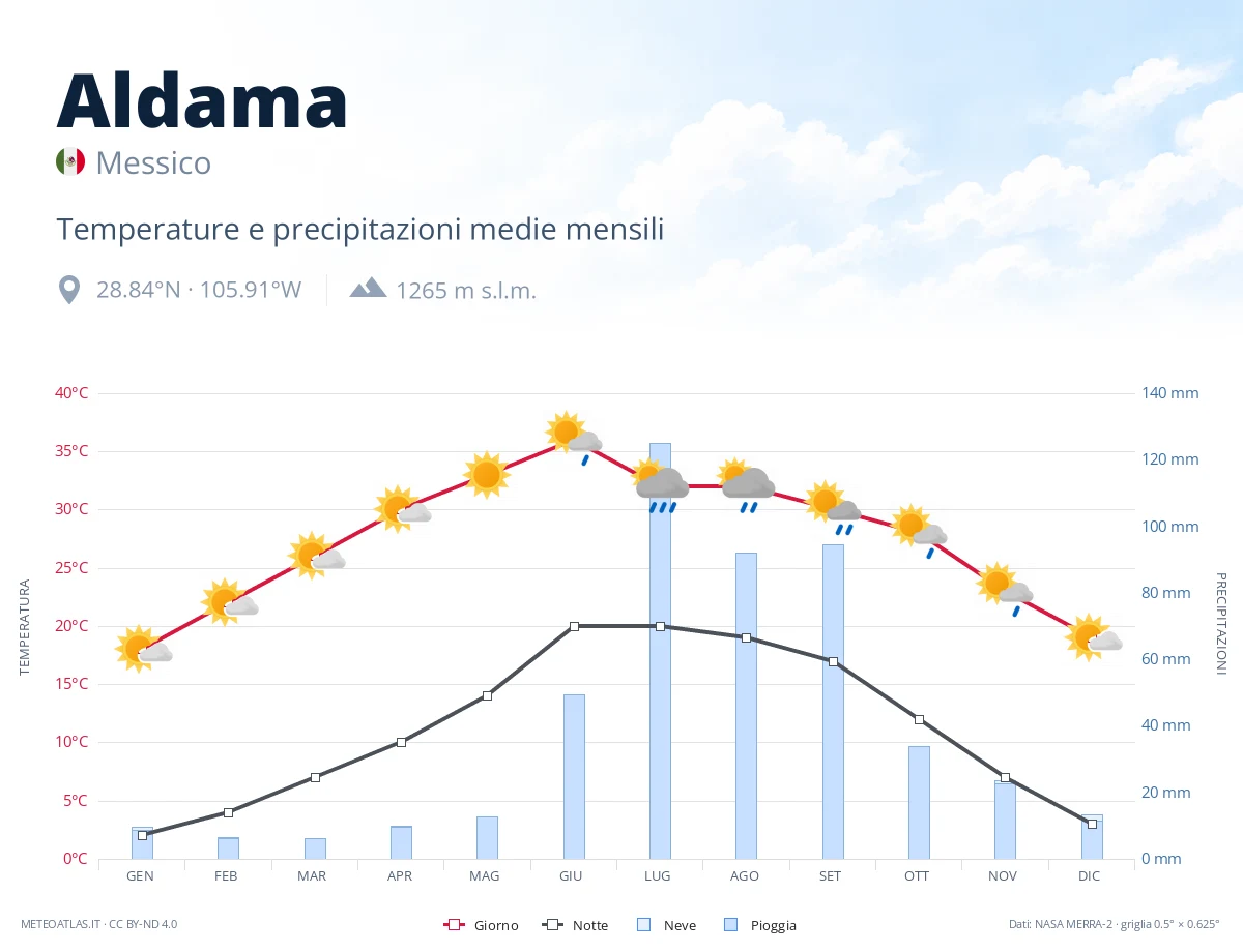 Aldama - temperature e precipitazioni medie mensili