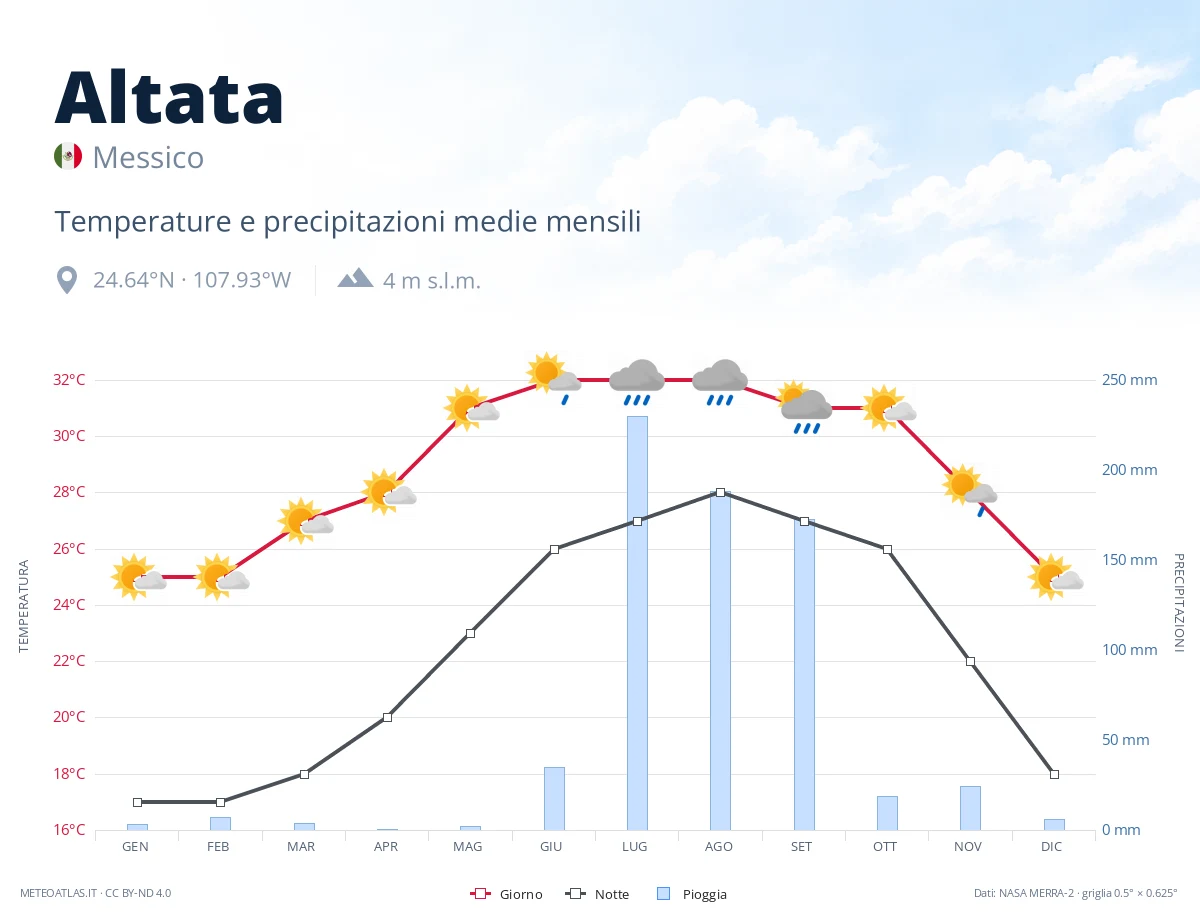 Altata - temperature e precipitazioni medie mensili