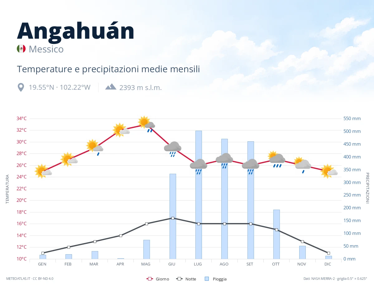 Angahuán - temperature e precipitazioni medie mensili