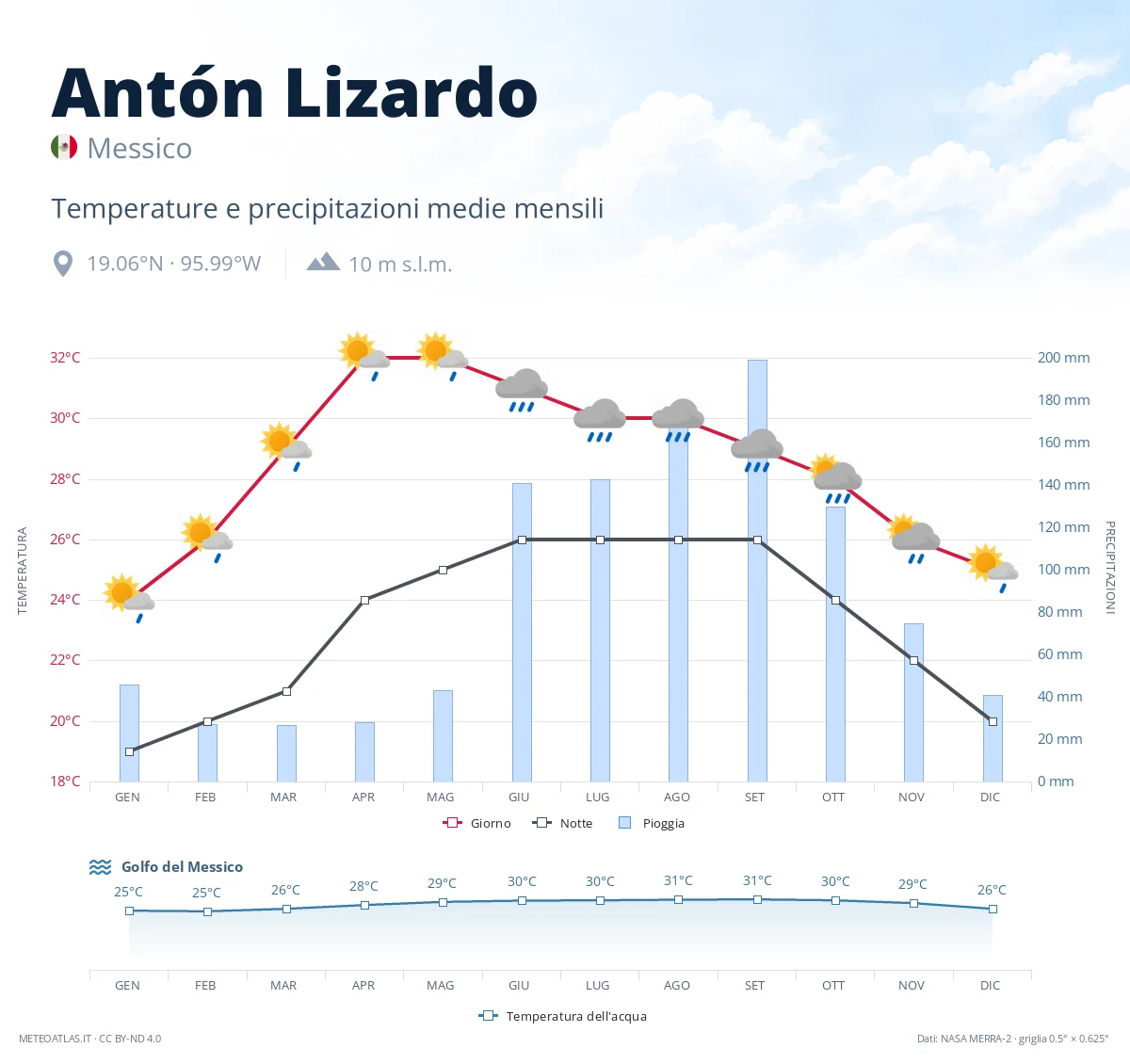 Antón Lizardo - temperature e precipitazioni medie mensili