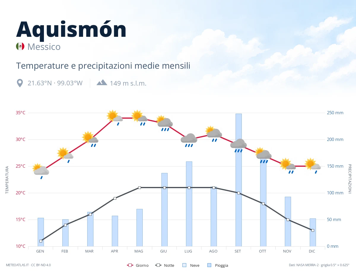 Aquismón - temperature e precipitazioni medie mensili