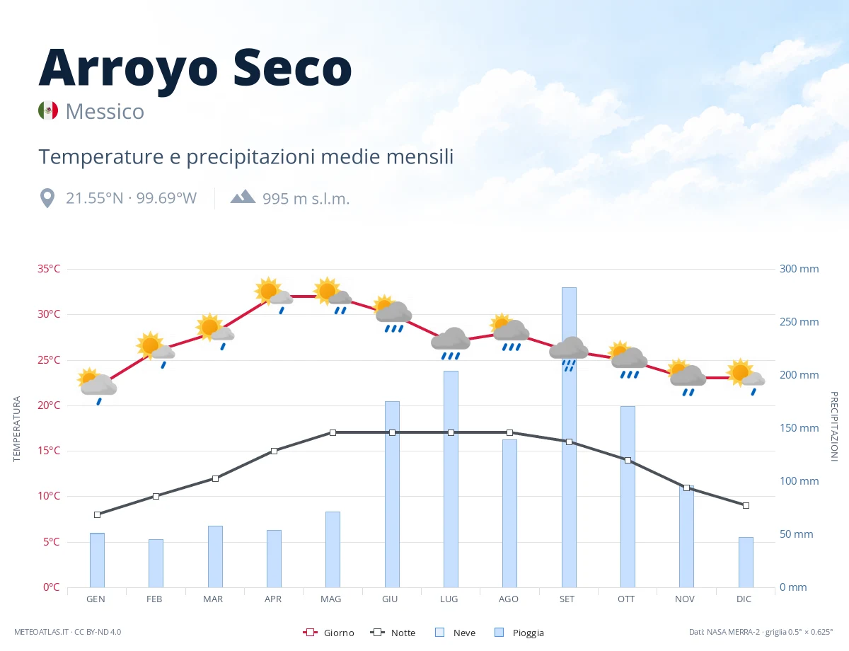 Arroyo Seco - temperature e precipitazioni medie mensili