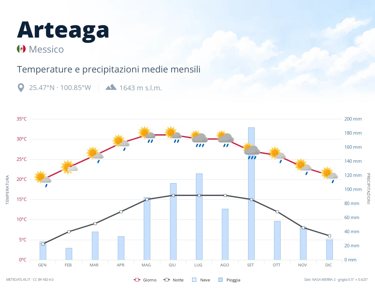 Arteaga - temperature e precipitazioni medie mensili