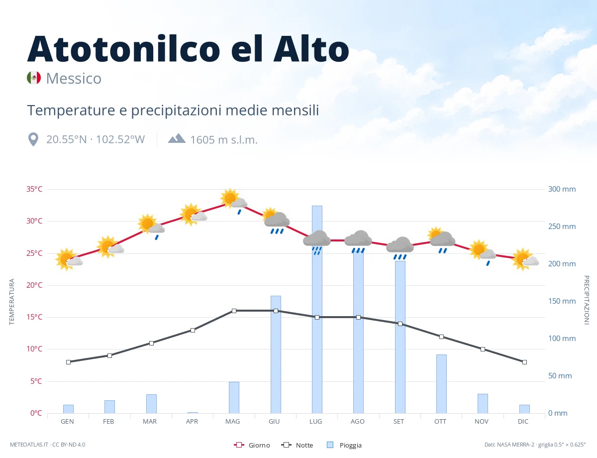 Atotonilco el Alto - temperature e precipitazioni medie mensili